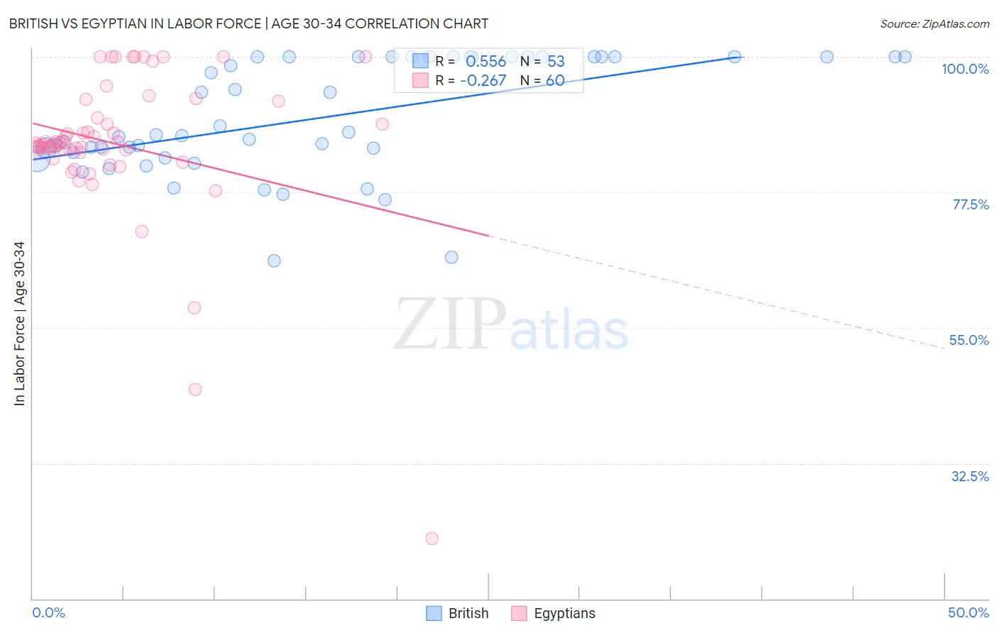 British vs Egyptian In Labor Force | Age 30-34