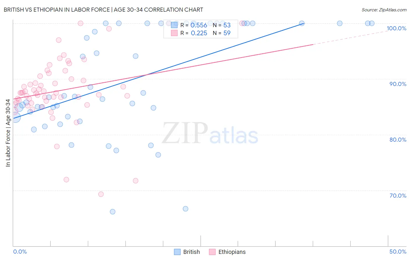 British vs Ethiopian In Labor Force | Age 30-34