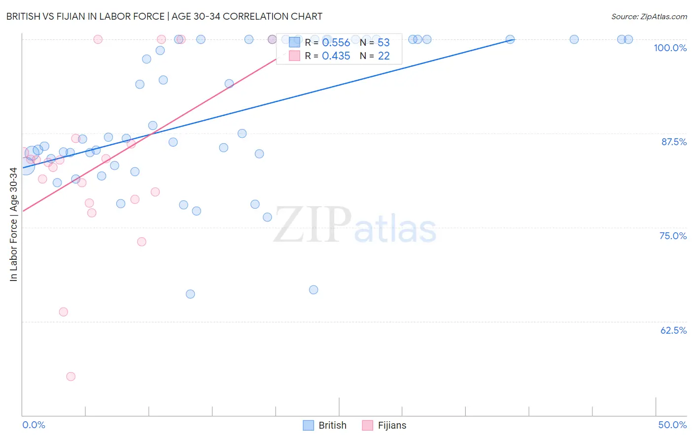 British vs Fijian In Labor Force | Age 30-34
