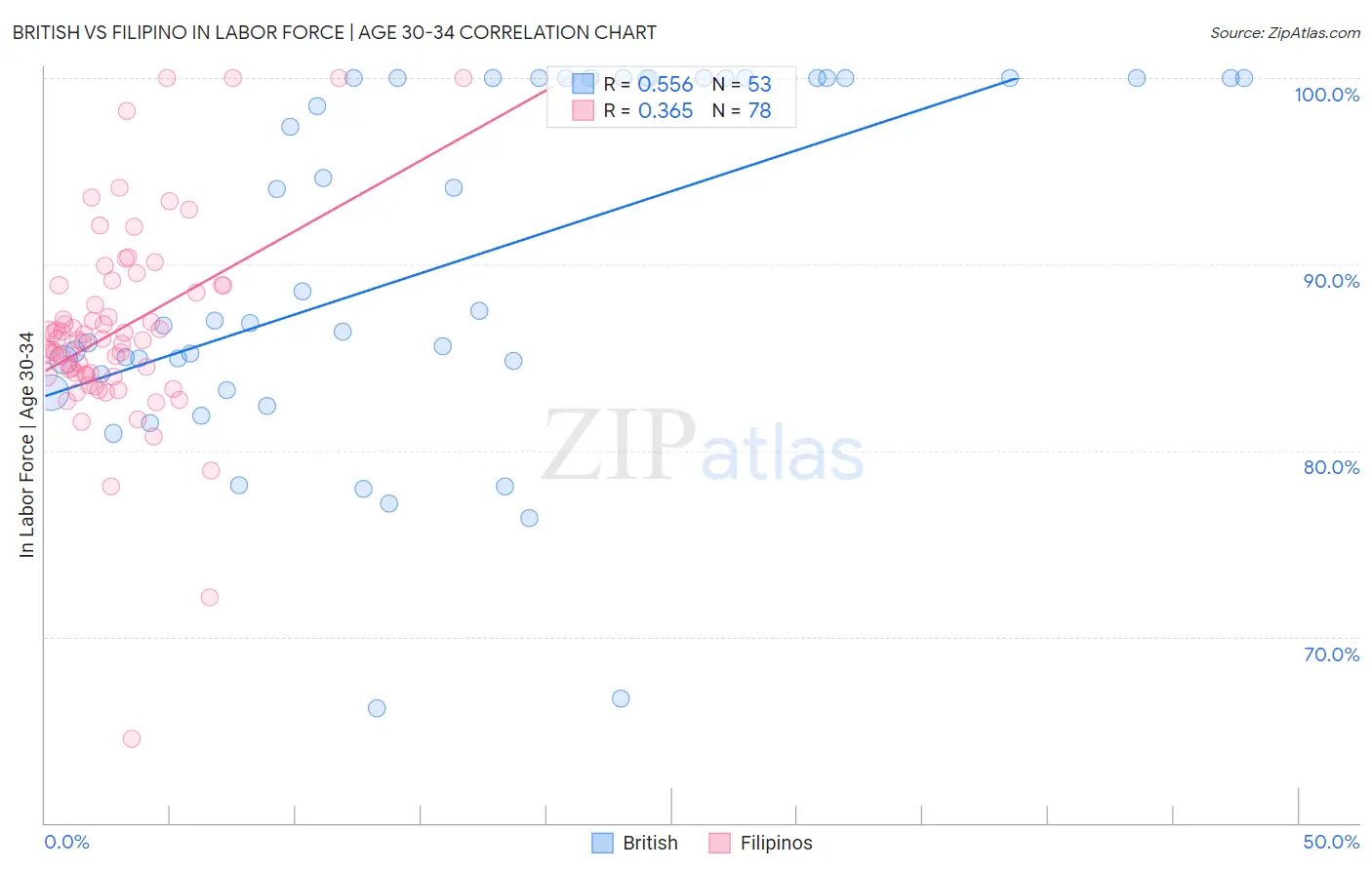British vs Filipino In Labor Force | Age 30-34