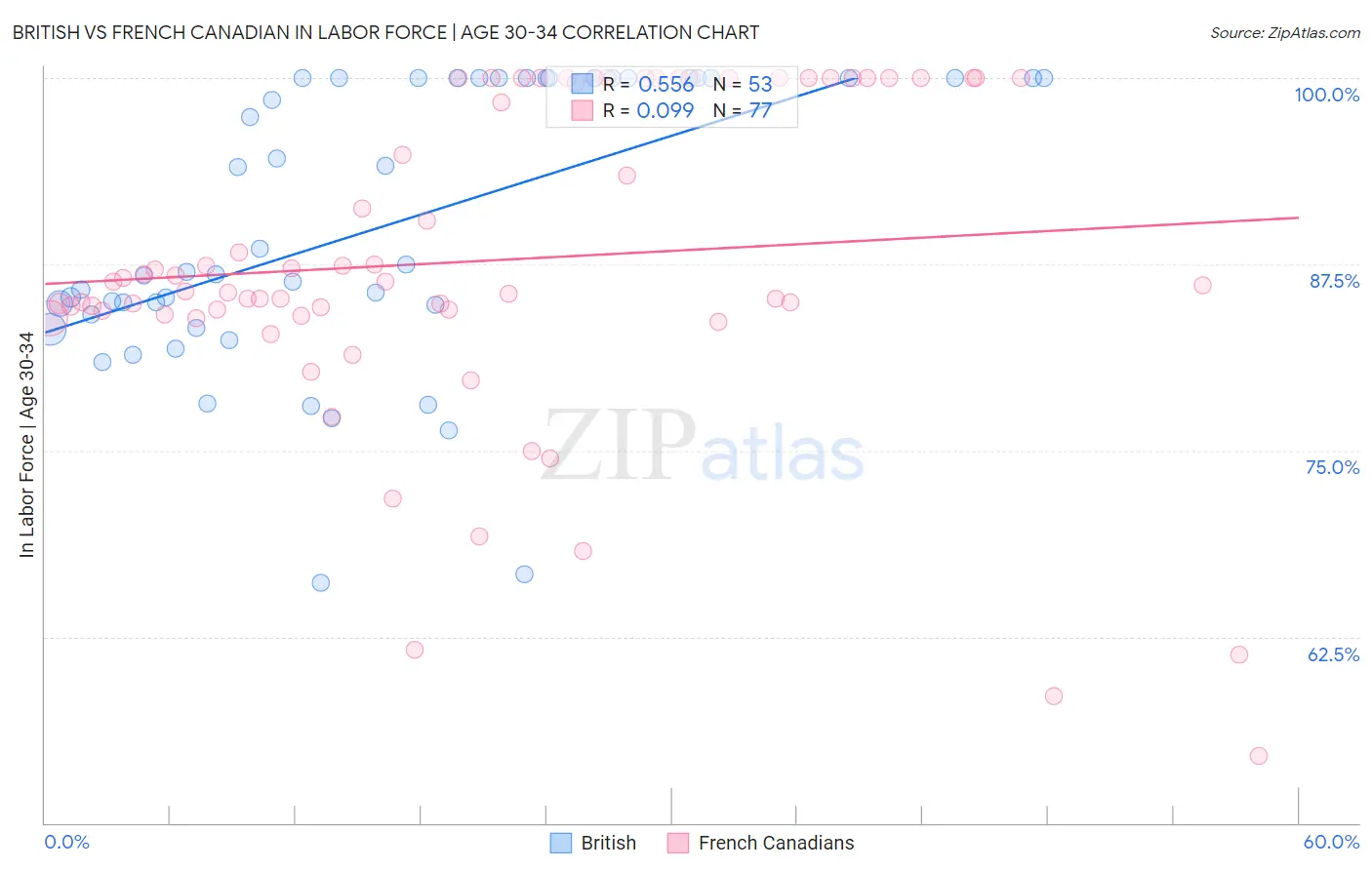 British vs French Canadian In Labor Force | Age 30-34