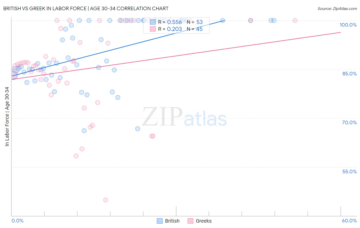 British vs Greek In Labor Force | Age 30-34