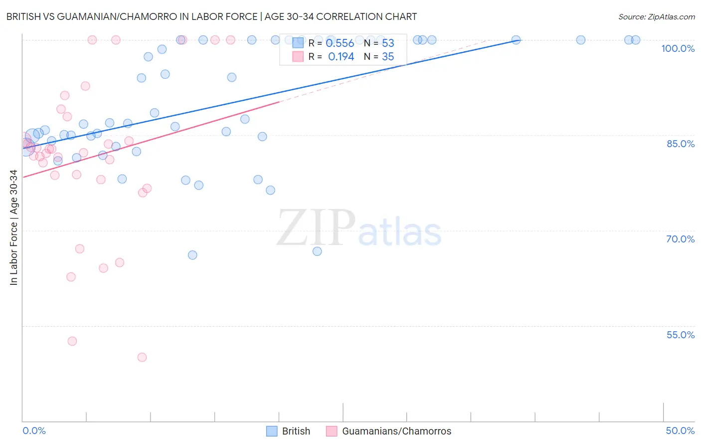 British vs Guamanian/Chamorro In Labor Force | Age 30-34
