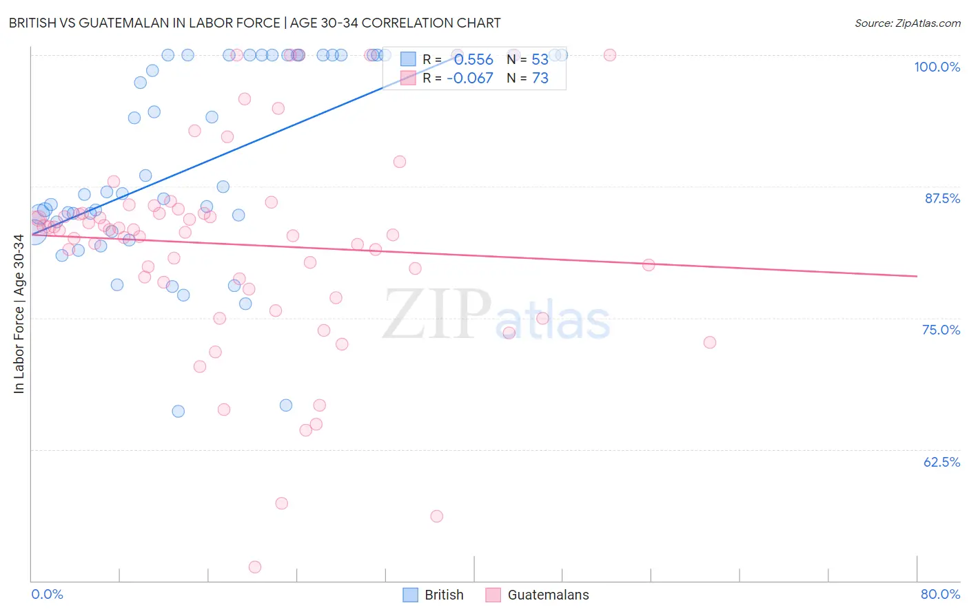 British vs Guatemalan In Labor Force | Age 30-34