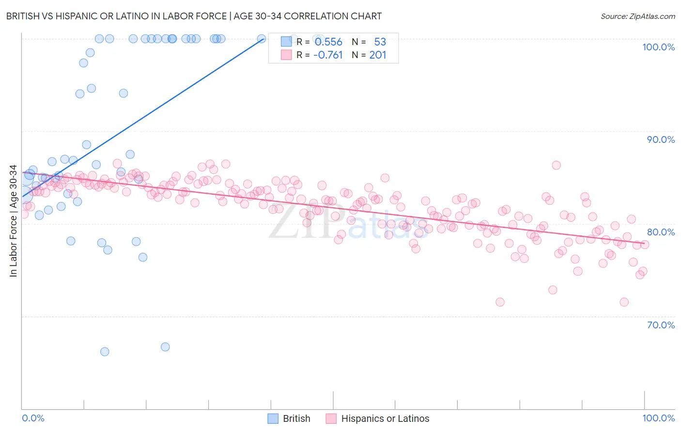 British vs Hispanic or Latino In Labor Force | Age 30-34