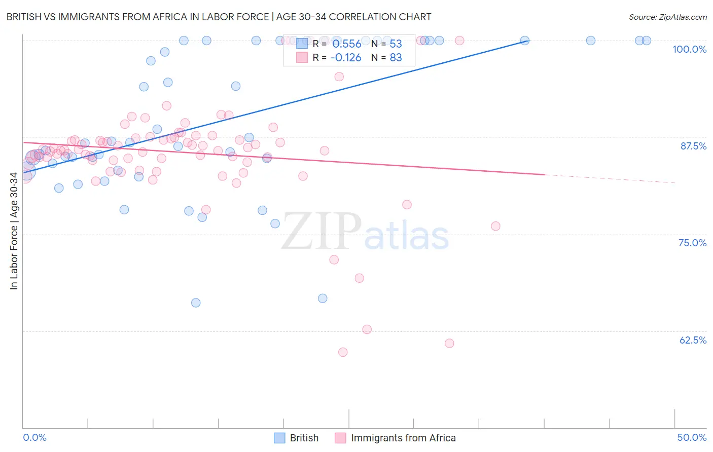 British vs Immigrants from Africa In Labor Force | Age 30-34