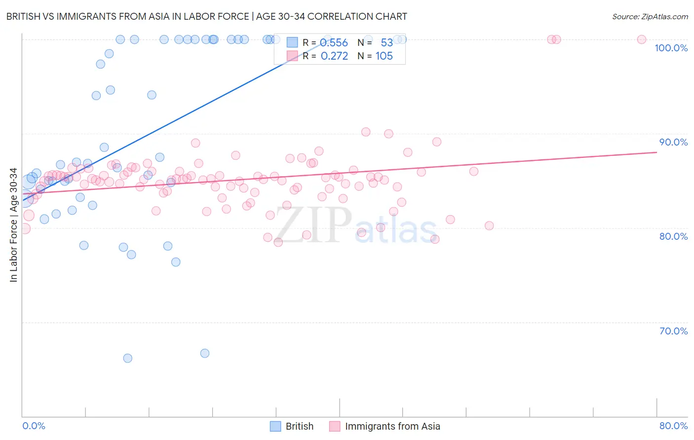 British vs Immigrants from Asia In Labor Force | Age 30-34