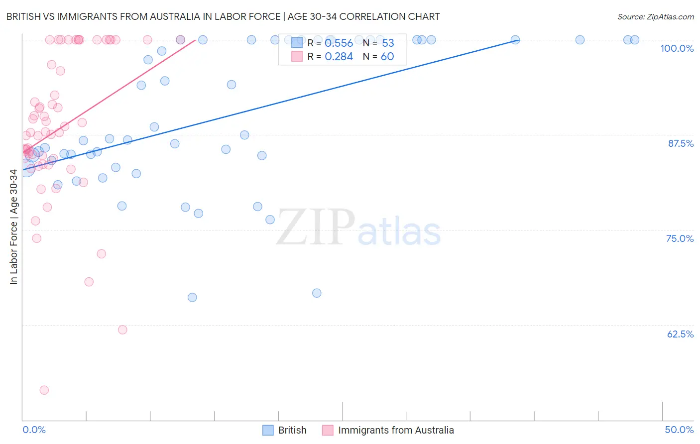 British vs Immigrants from Australia In Labor Force | Age 30-34