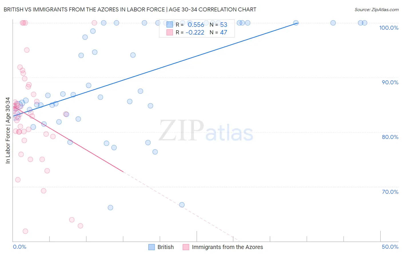 British vs Immigrants from the Azores In Labor Force | Age 30-34