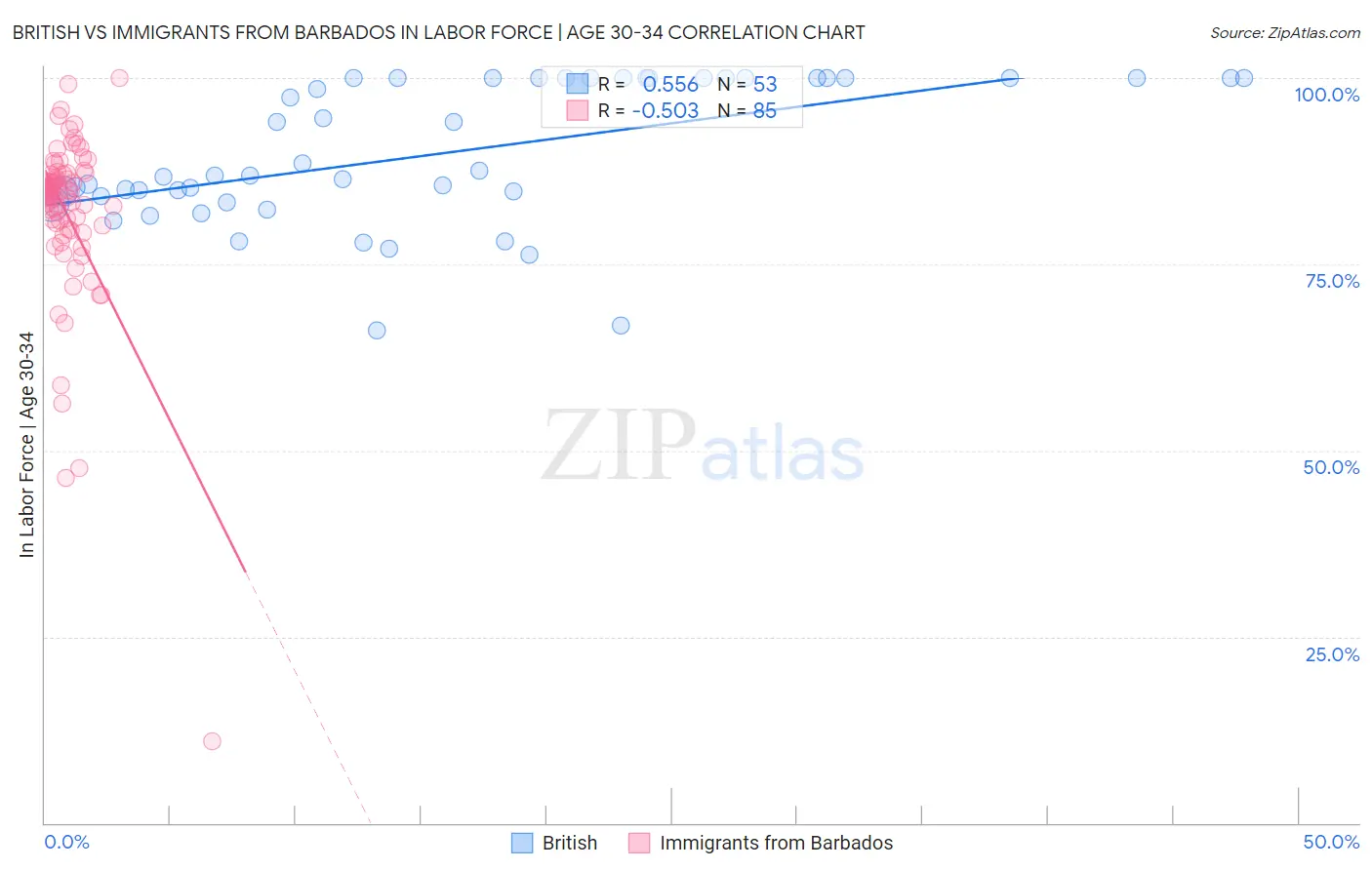 British vs Immigrants from Barbados In Labor Force | Age 30-34