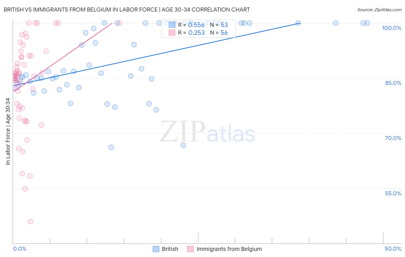 British vs Immigrants from Belgium In Labor Force | Age 30-34