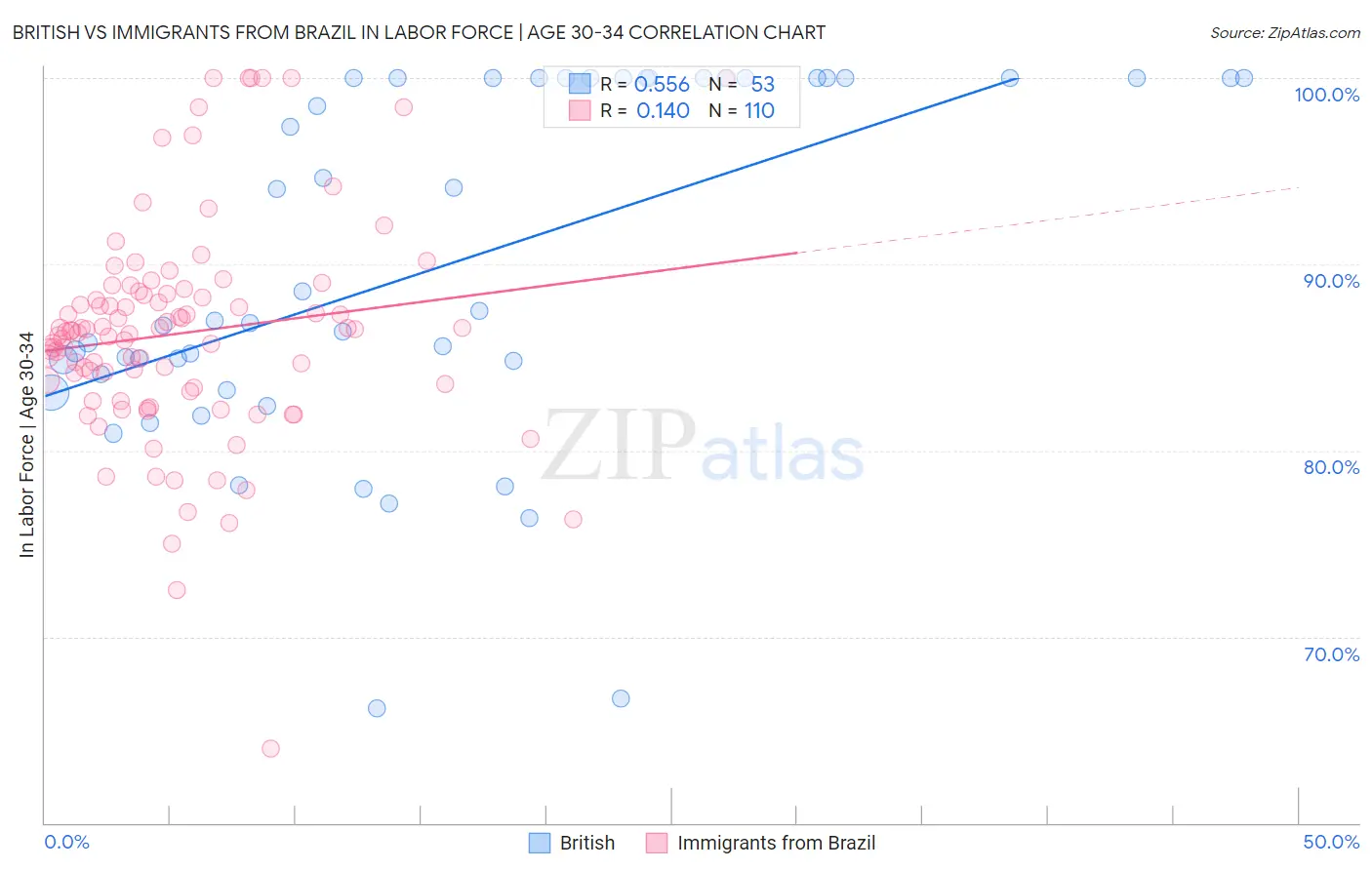 British vs Immigrants from Brazil In Labor Force | Age 30-34
