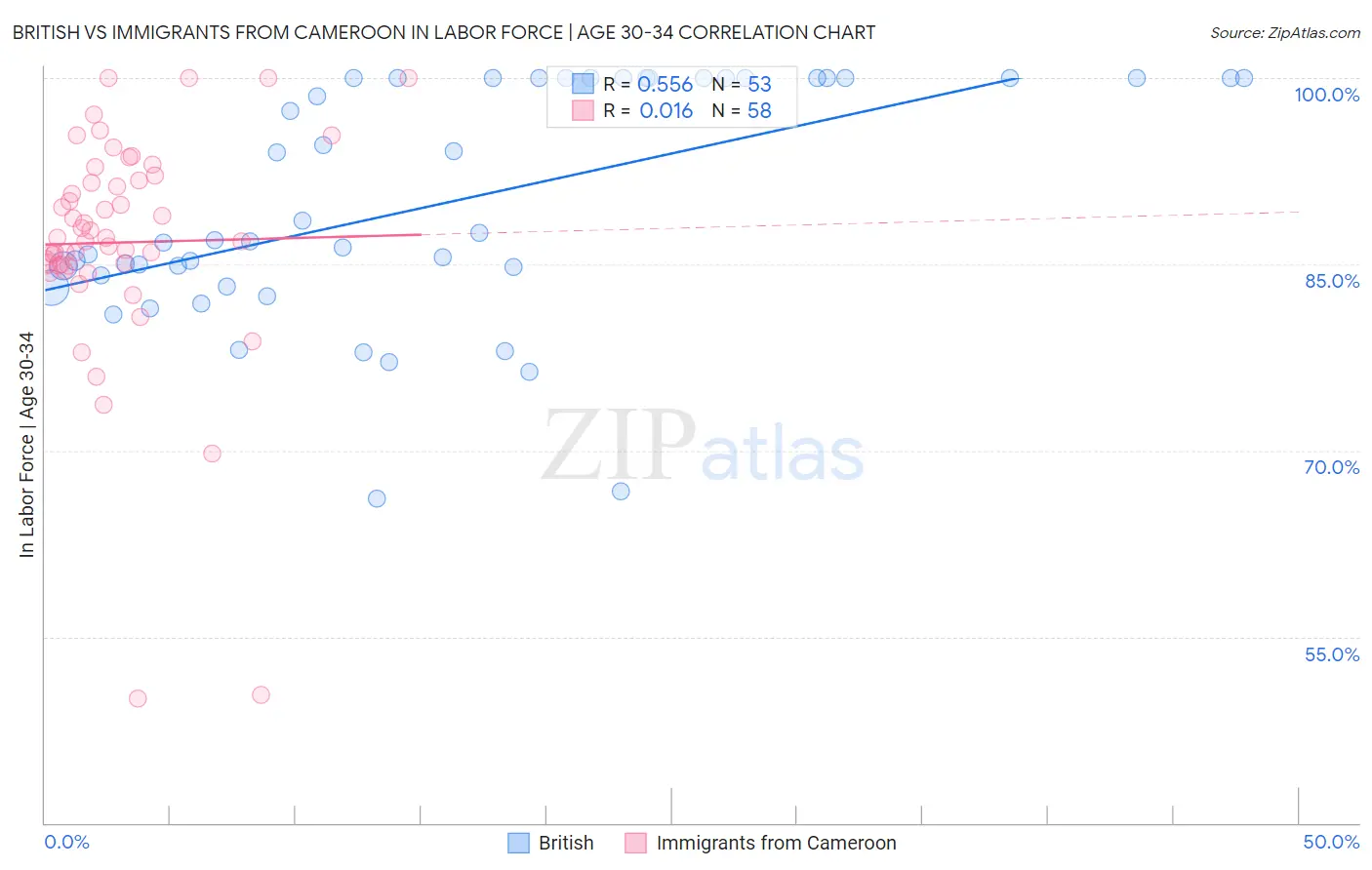 British vs Immigrants from Cameroon In Labor Force | Age 30-34