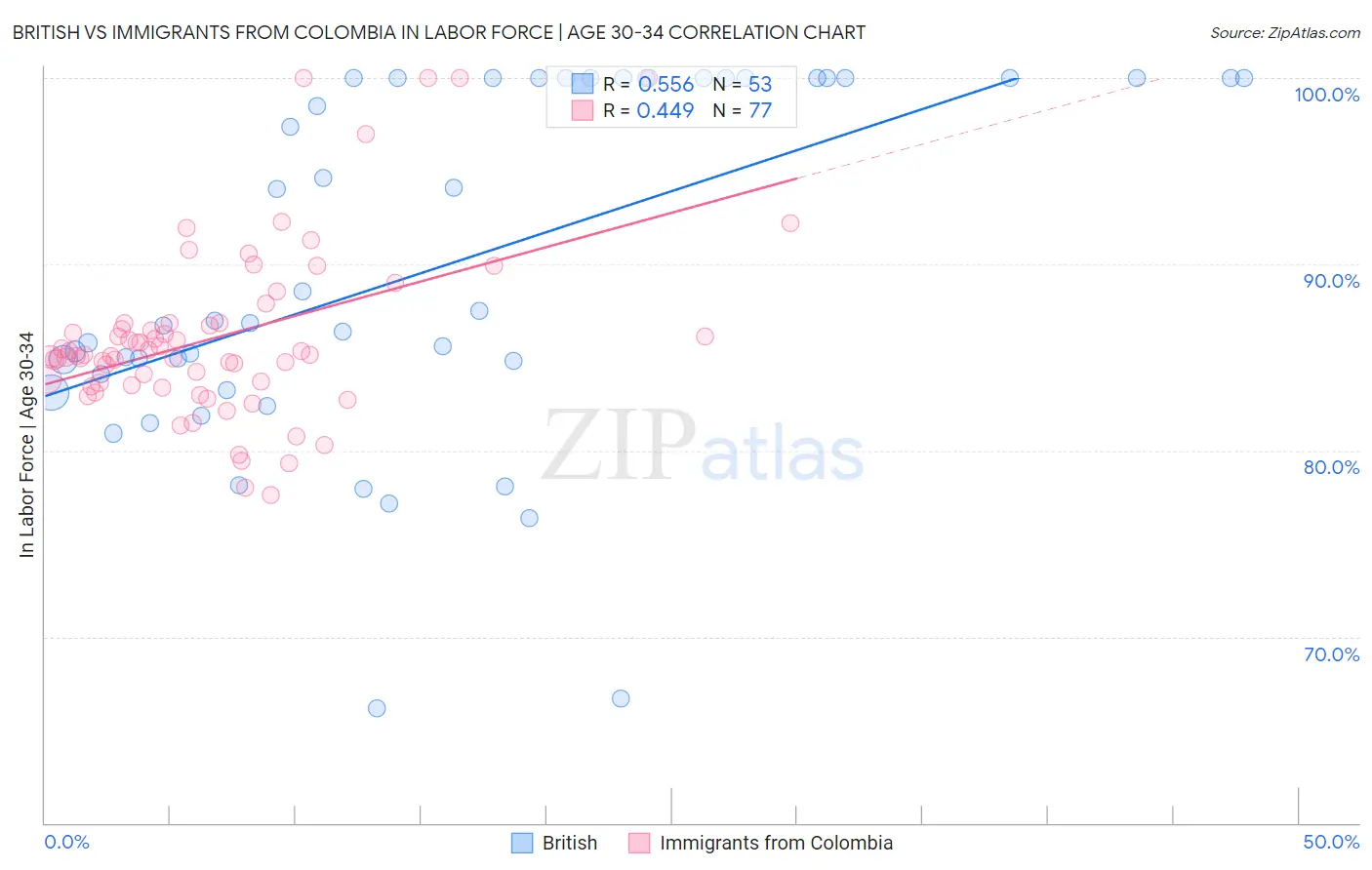 British vs Immigrants from Colombia In Labor Force | Age 30-34