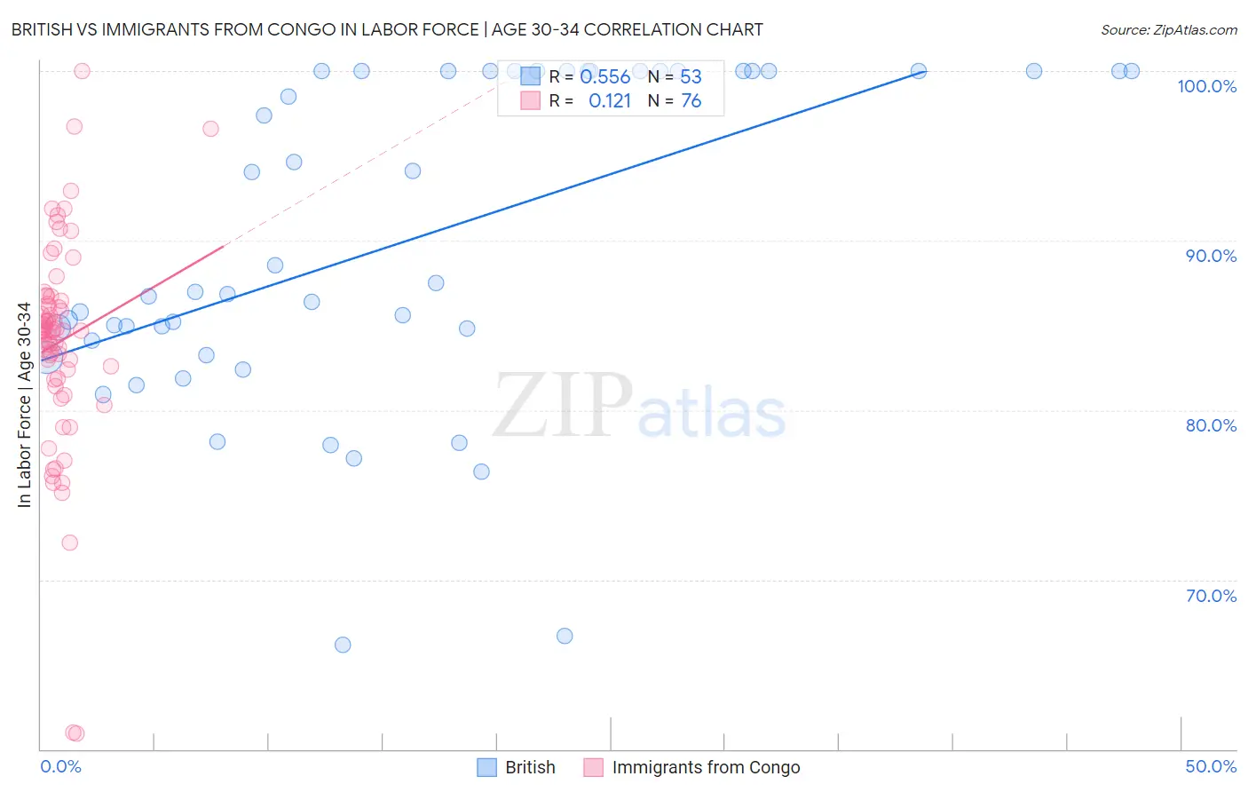 British vs Immigrants from Congo In Labor Force | Age 30-34