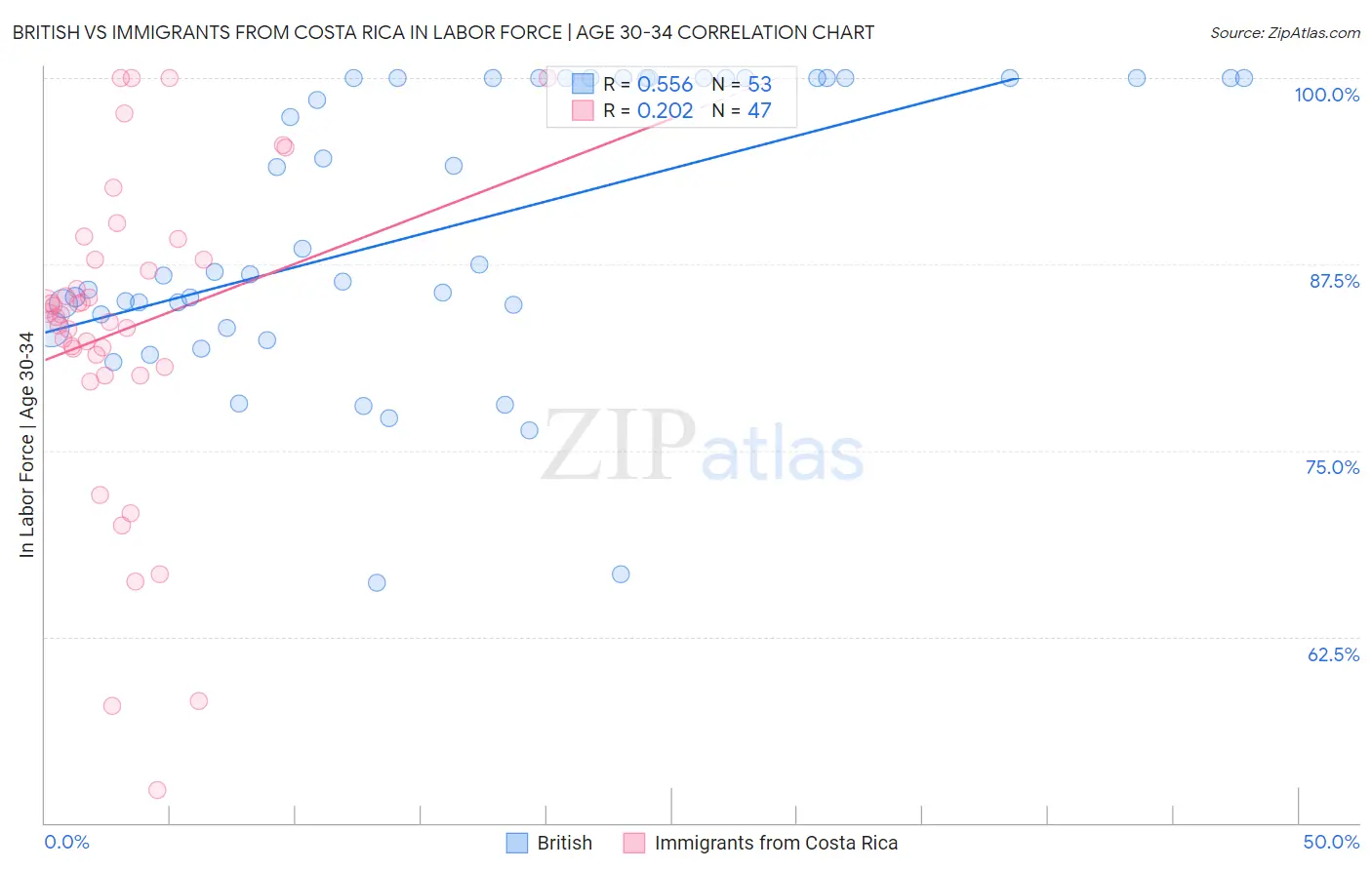 British vs Immigrants from Costa Rica In Labor Force | Age 30-34