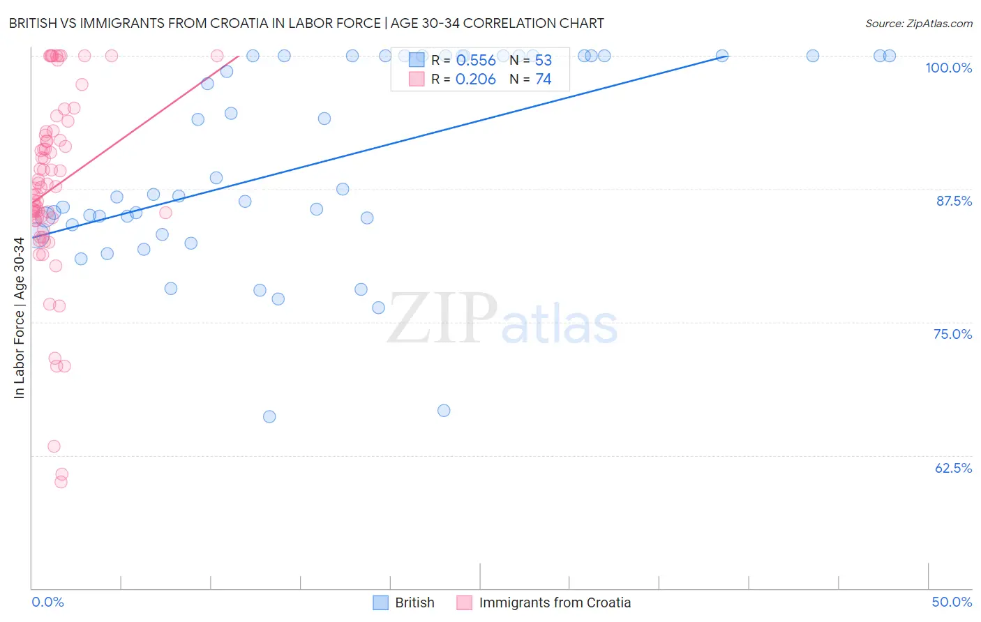 British vs Immigrants from Croatia In Labor Force | Age 30-34