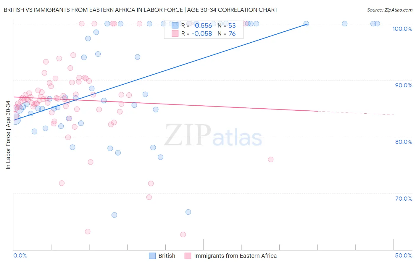 British vs Immigrants from Eastern Africa In Labor Force | Age 30-34