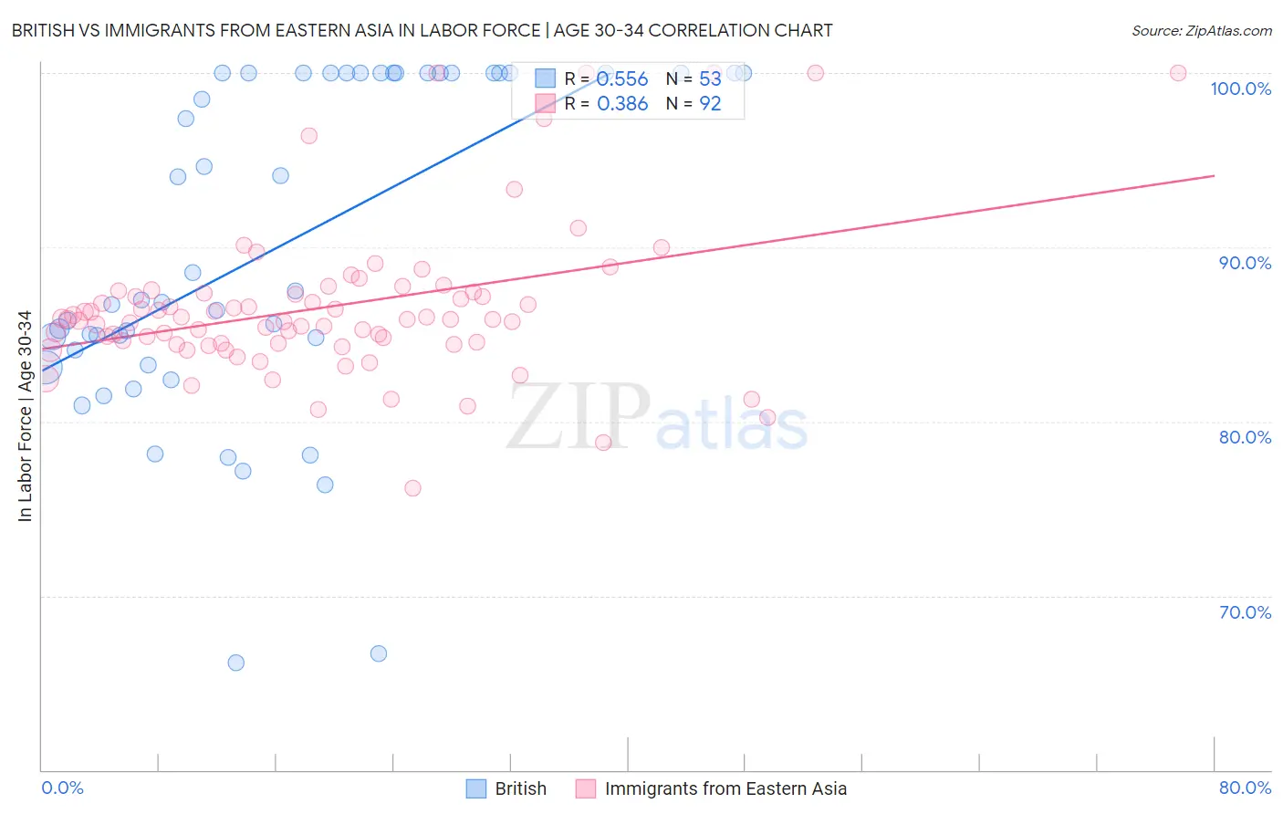British vs Immigrants from Eastern Asia In Labor Force | Age 30-34