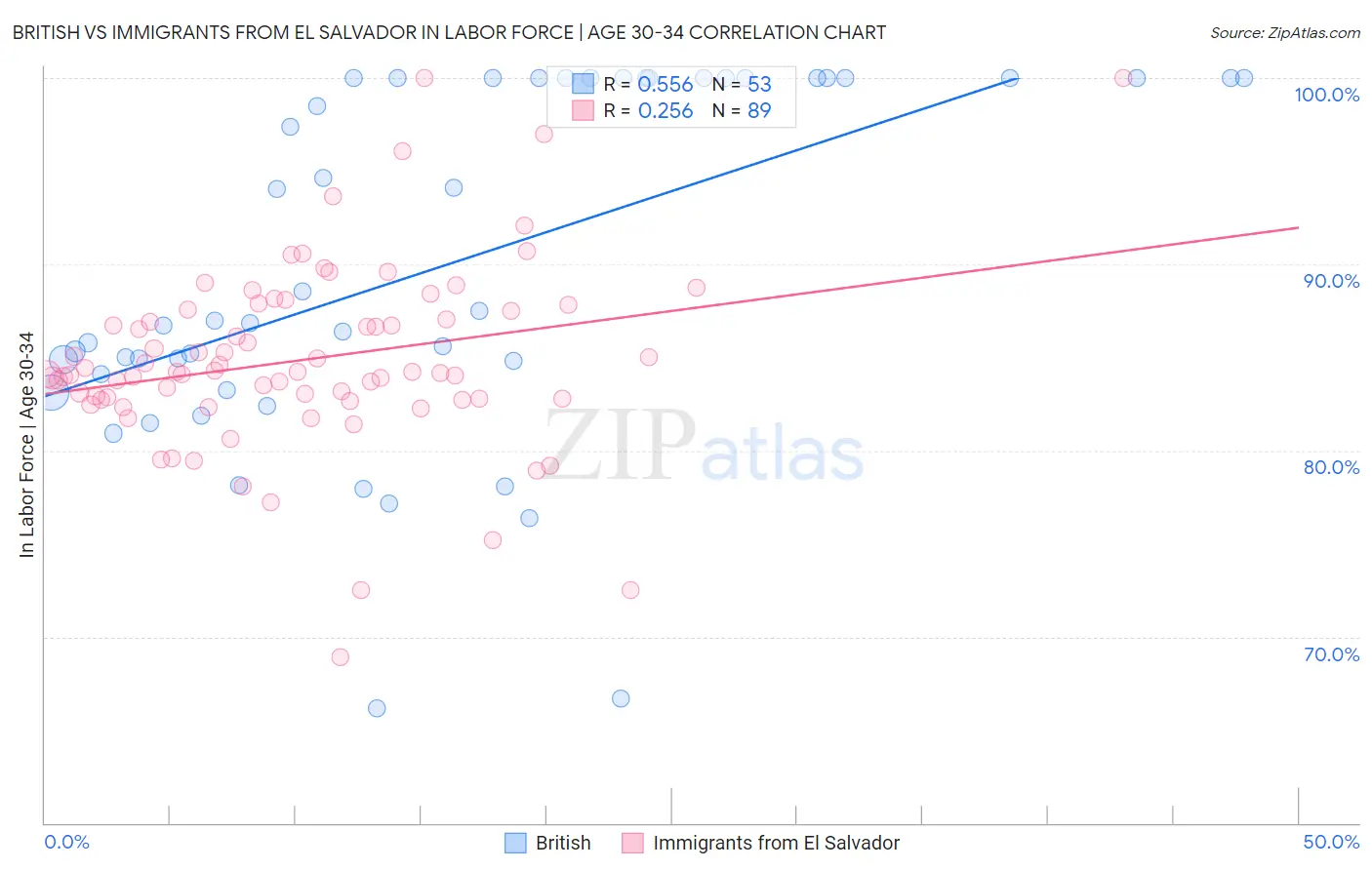 British vs Immigrants from El Salvador In Labor Force | Age 30-34