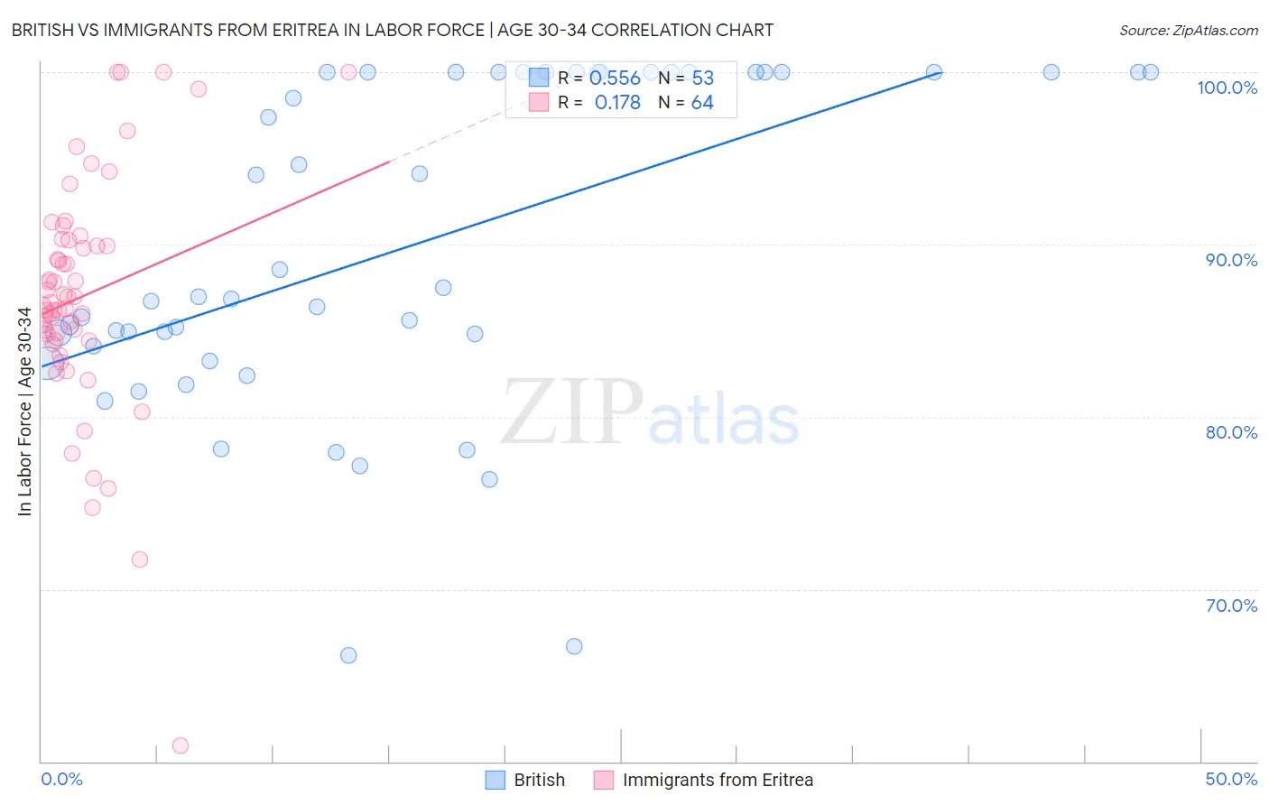 British vs Immigrants from Eritrea In Labor Force | Age 30-34