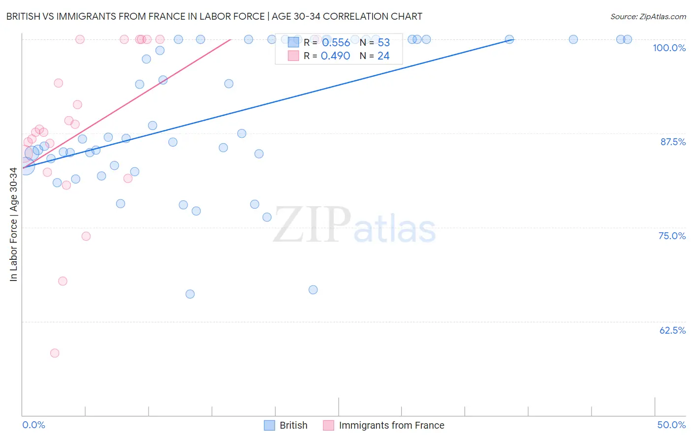 British vs Immigrants from France In Labor Force | Age 30-34