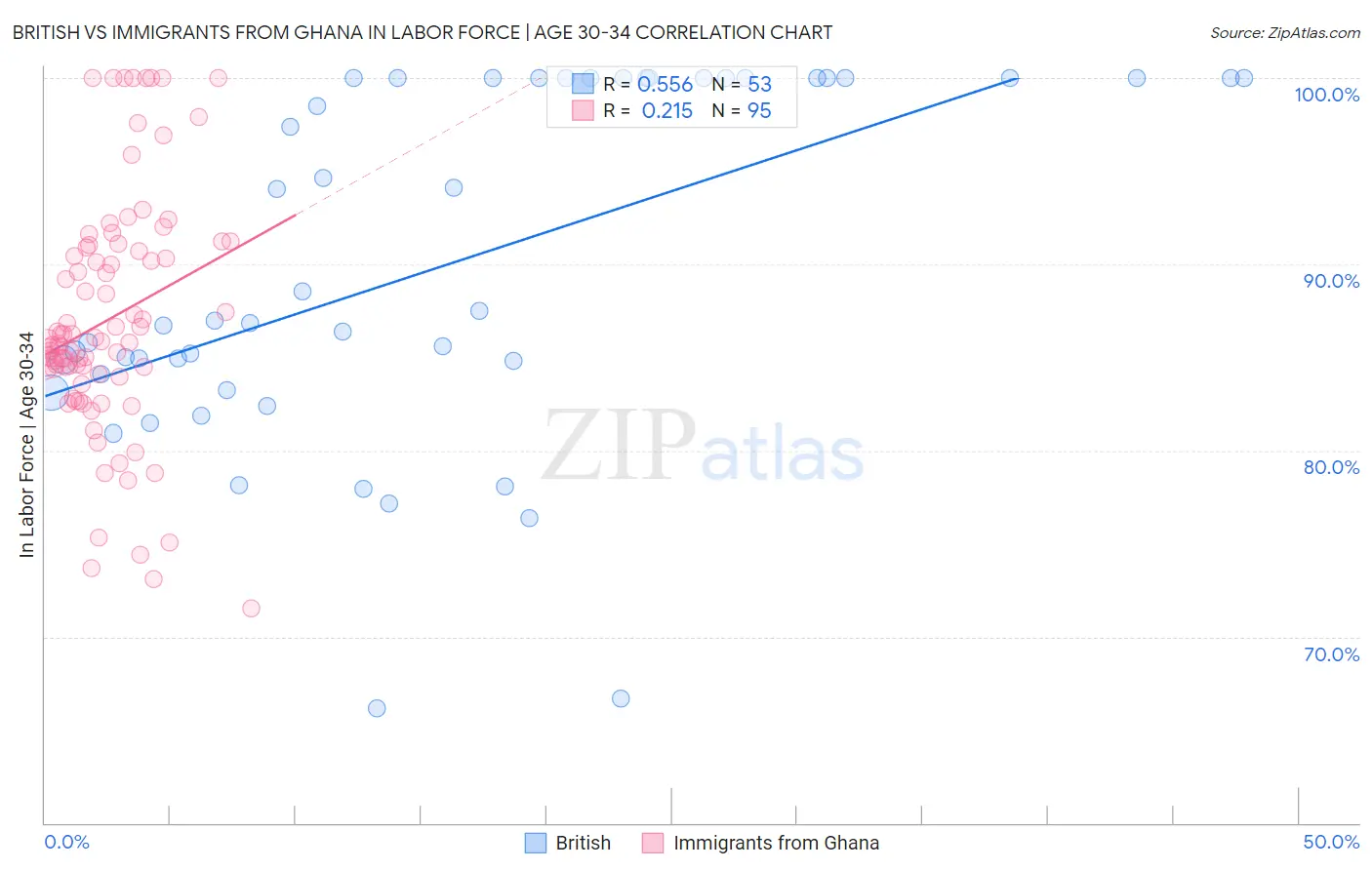 British vs Immigrants from Ghana In Labor Force | Age 30-34