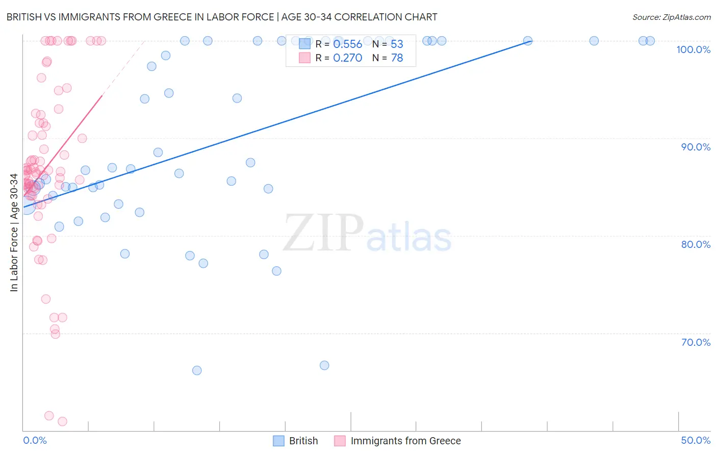 British vs Immigrants from Greece In Labor Force | Age 30-34