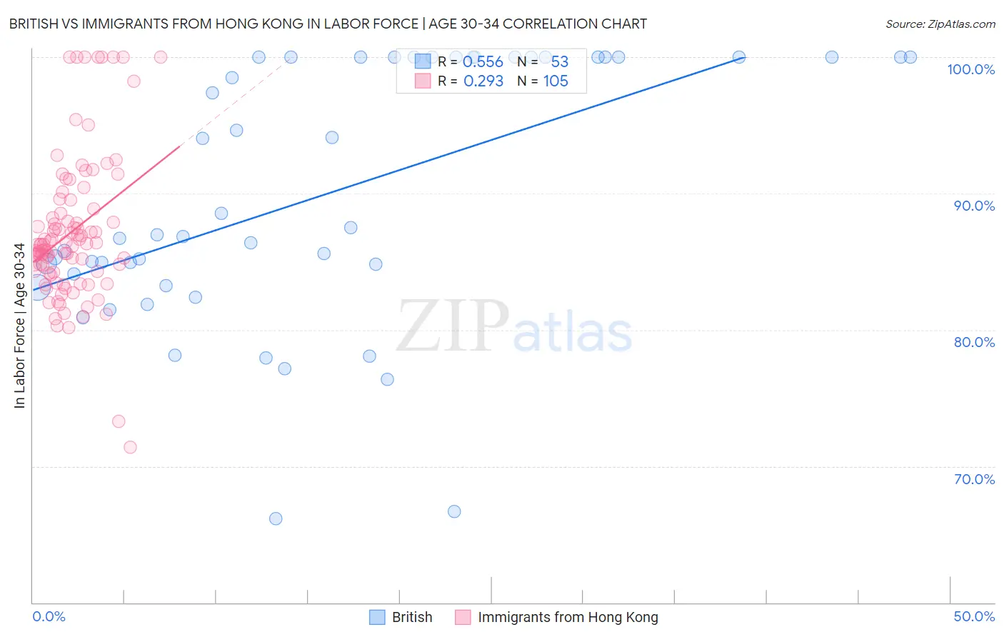 British vs Immigrants from Hong Kong In Labor Force | Age 30-34