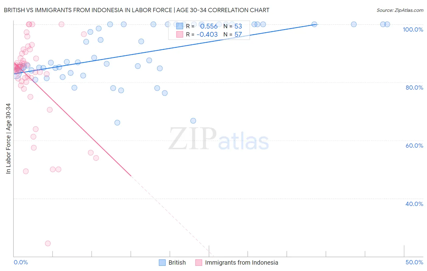 British vs Immigrants from Indonesia In Labor Force | Age 30-34