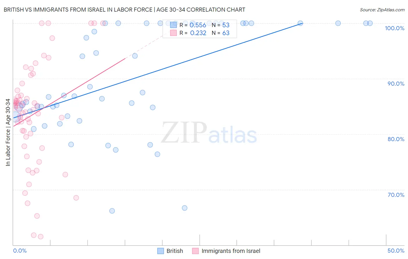 British vs Immigrants from Israel In Labor Force | Age 30-34