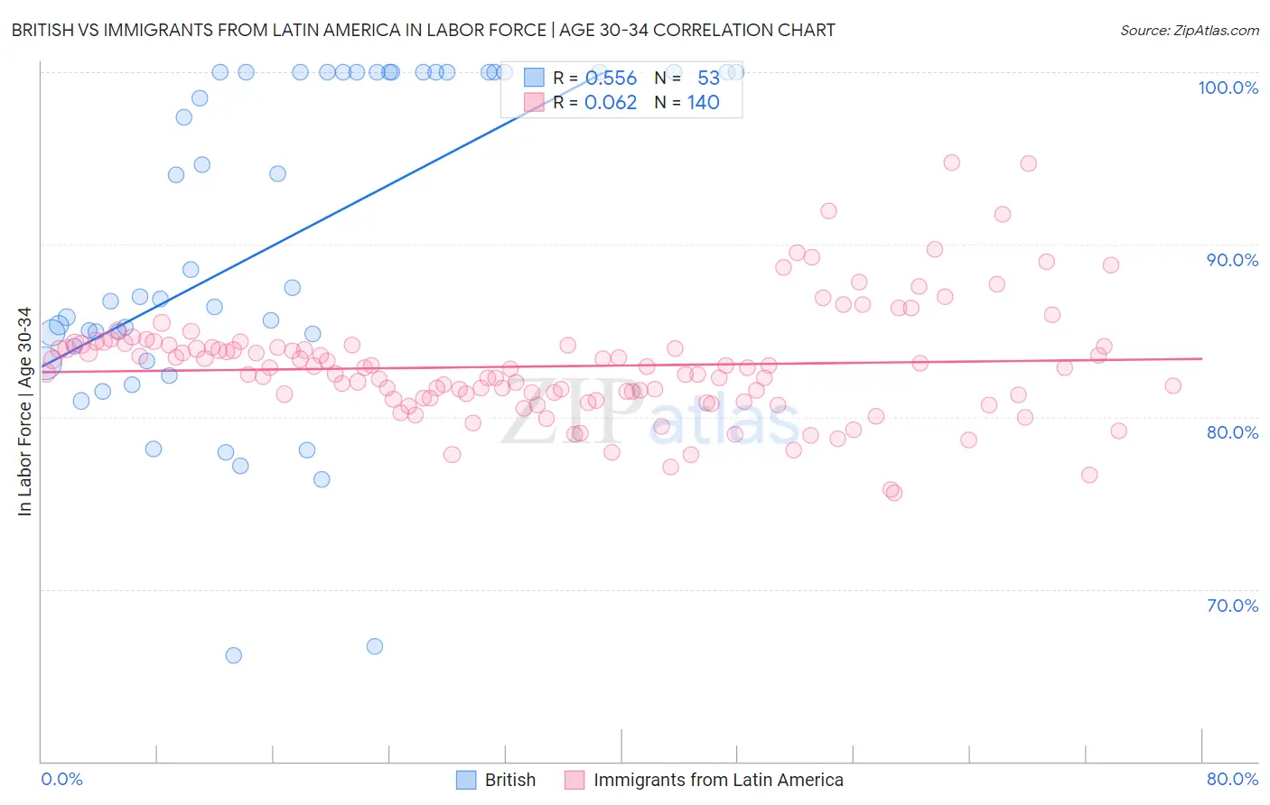 British vs Immigrants from Latin America In Labor Force | Age 30-34