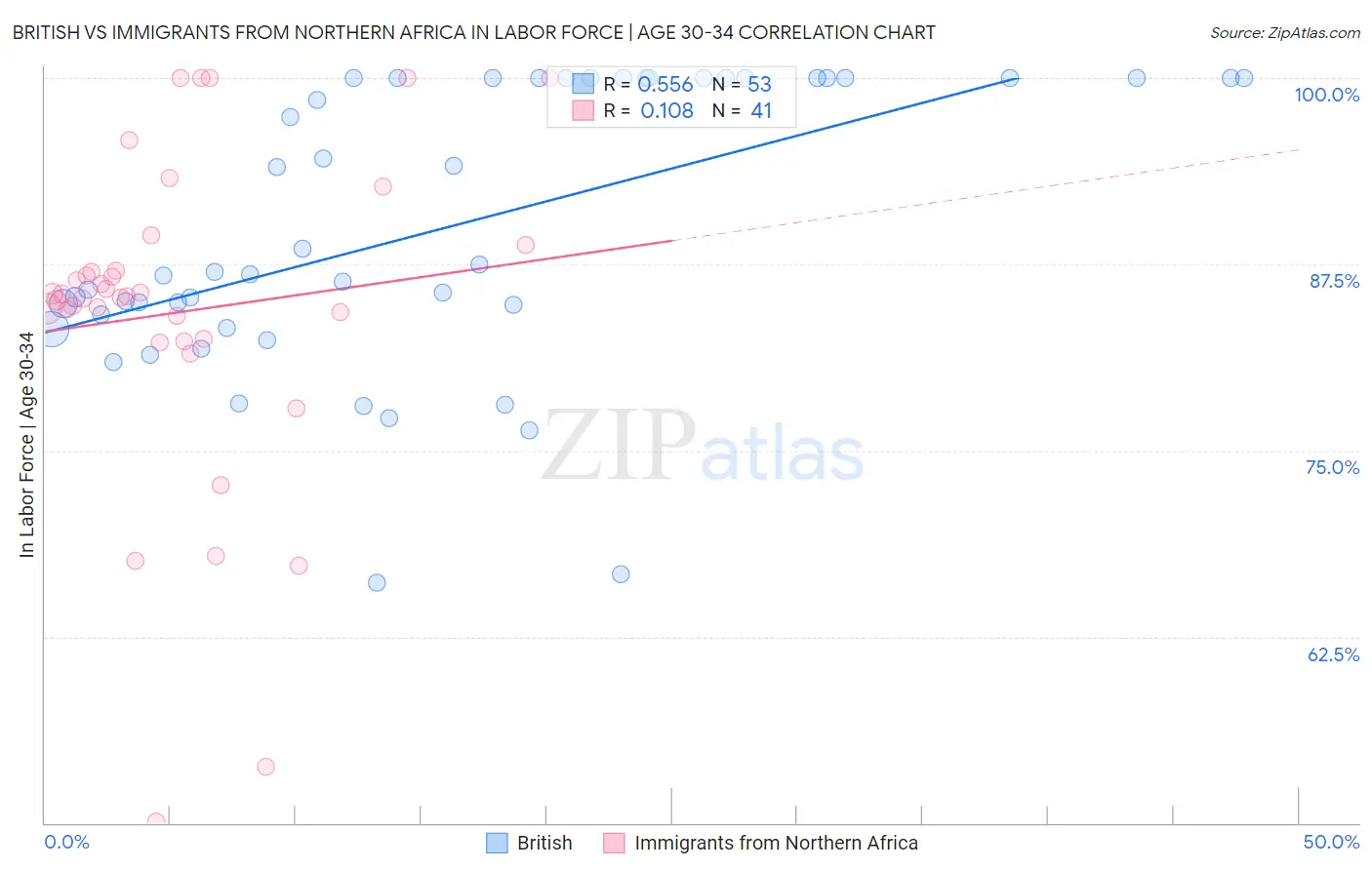 British vs Immigrants from Northern Africa In Labor Force | Age 30-34