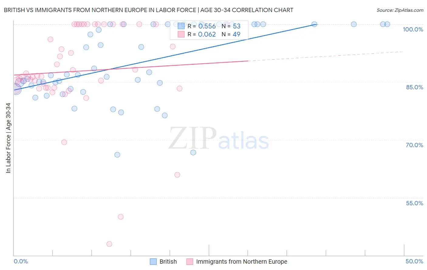 British vs Immigrants from Northern Europe In Labor Force | Age 30-34
