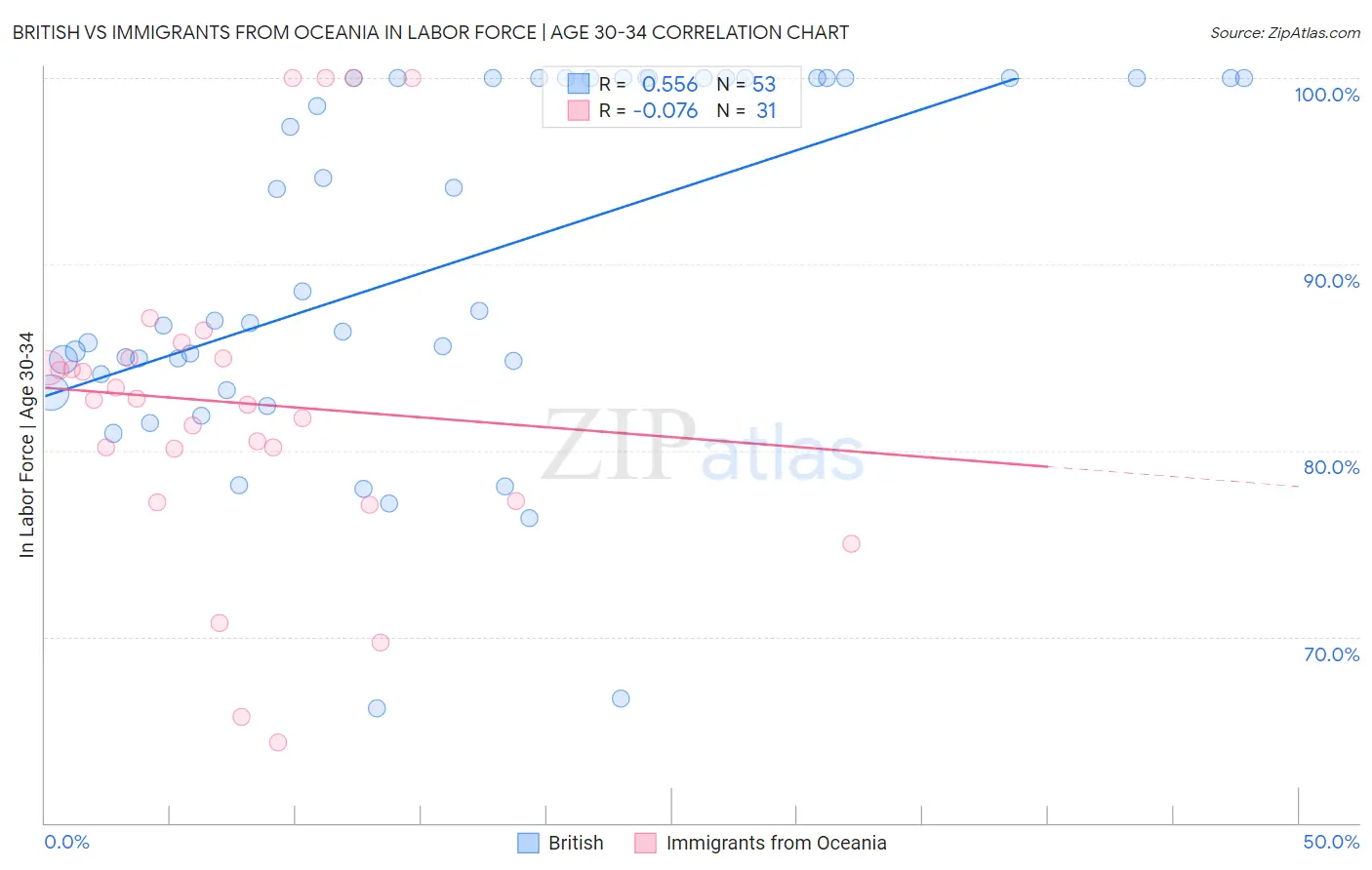 British vs Immigrants from Oceania In Labor Force | Age 30-34