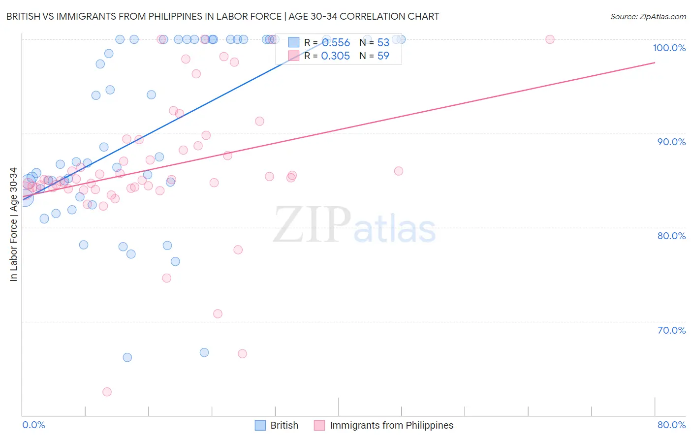 British vs Immigrants from Philippines In Labor Force | Age 30-34