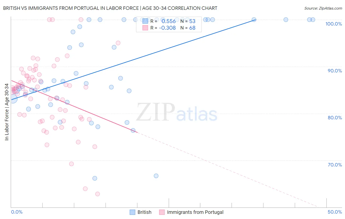 British vs Immigrants from Portugal In Labor Force | Age 30-34