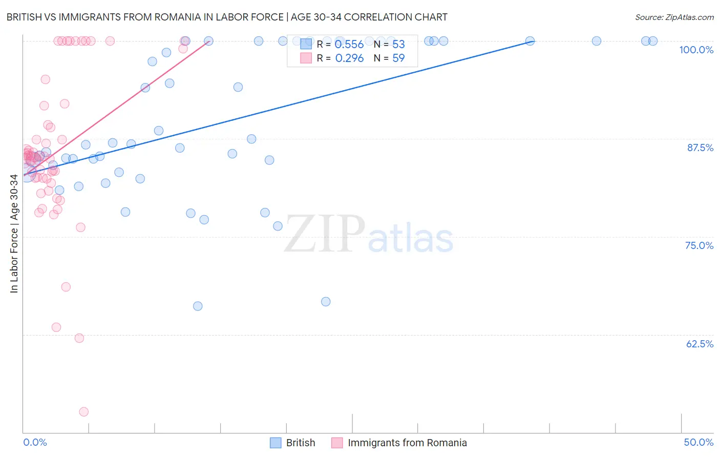 British vs Immigrants from Romania In Labor Force | Age 30-34