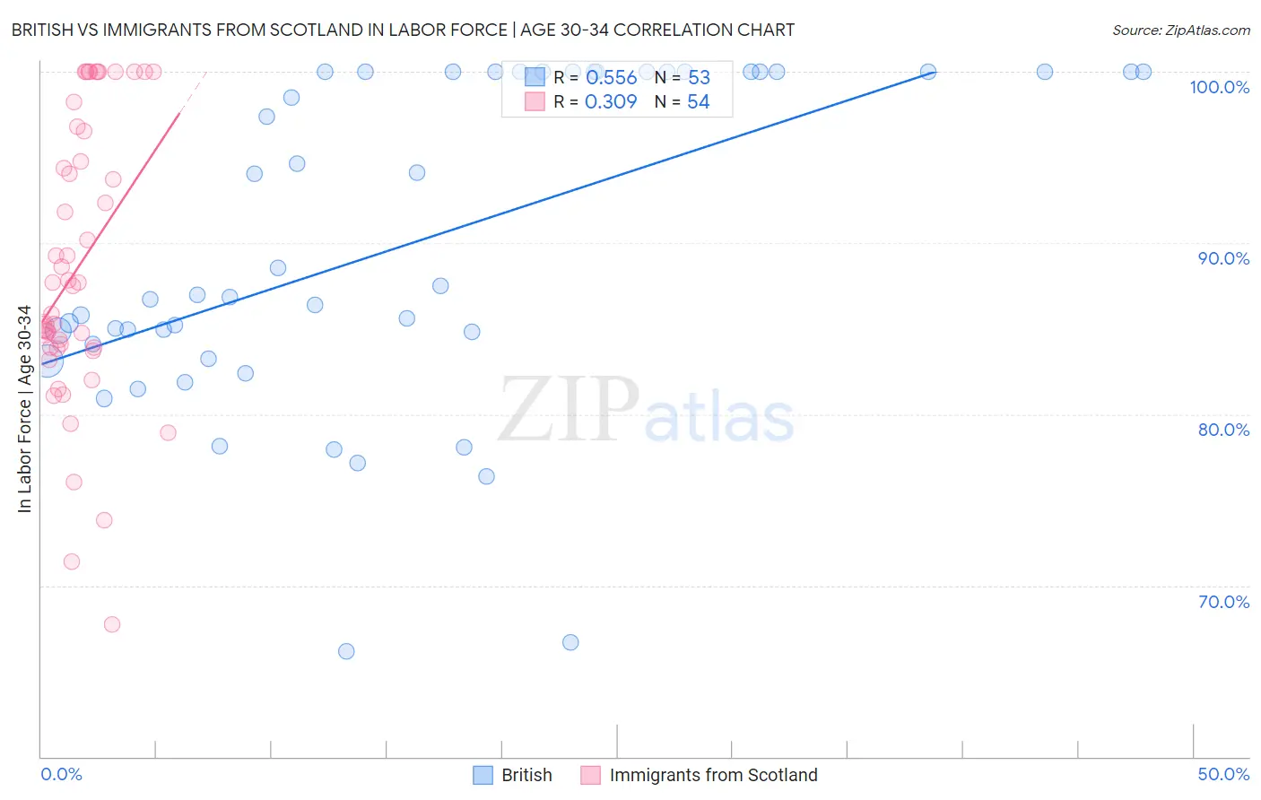 British vs Immigrants from Scotland In Labor Force | Age 30-34