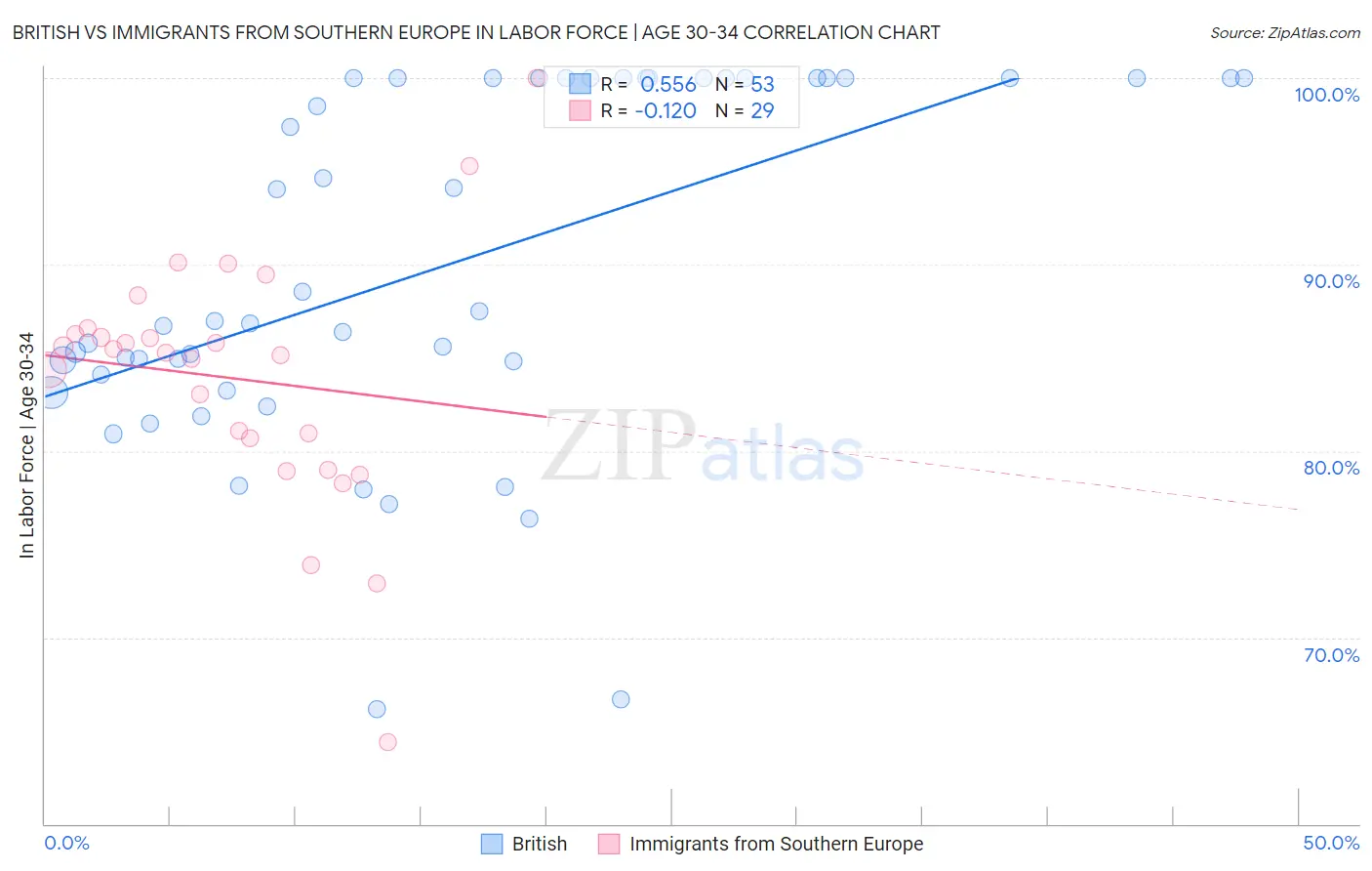 British vs Immigrants from Southern Europe In Labor Force | Age 30-34