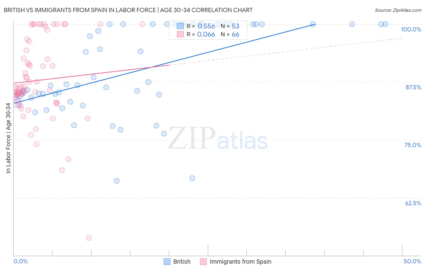 British vs Immigrants from Spain In Labor Force | Age 30-34