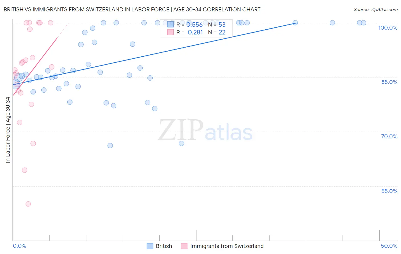 British vs Immigrants from Switzerland In Labor Force | Age 30-34