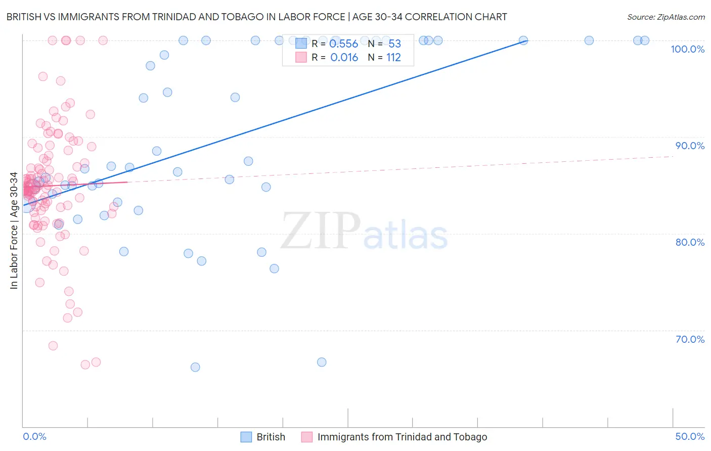 British vs Immigrants from Trinidad and Tobago In Labor Force | Age 30-34