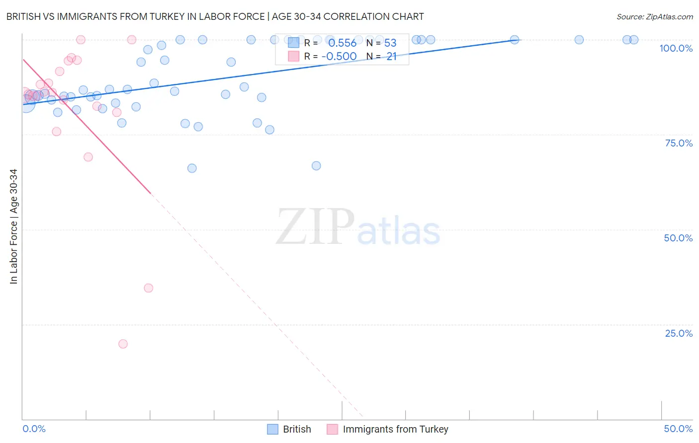 British vs Immigrants from Turkey In Labor Force | Age 30-34