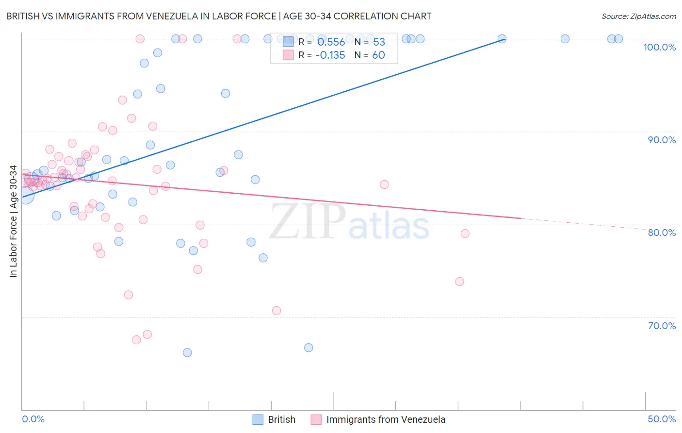 British vs Immigrants from Venezuela In Labor Force | Age 30-34