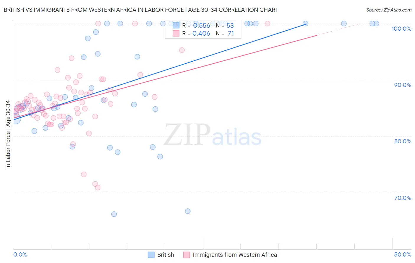 British vs Immigrants from Western Africa In Labor Force | Age 30-34