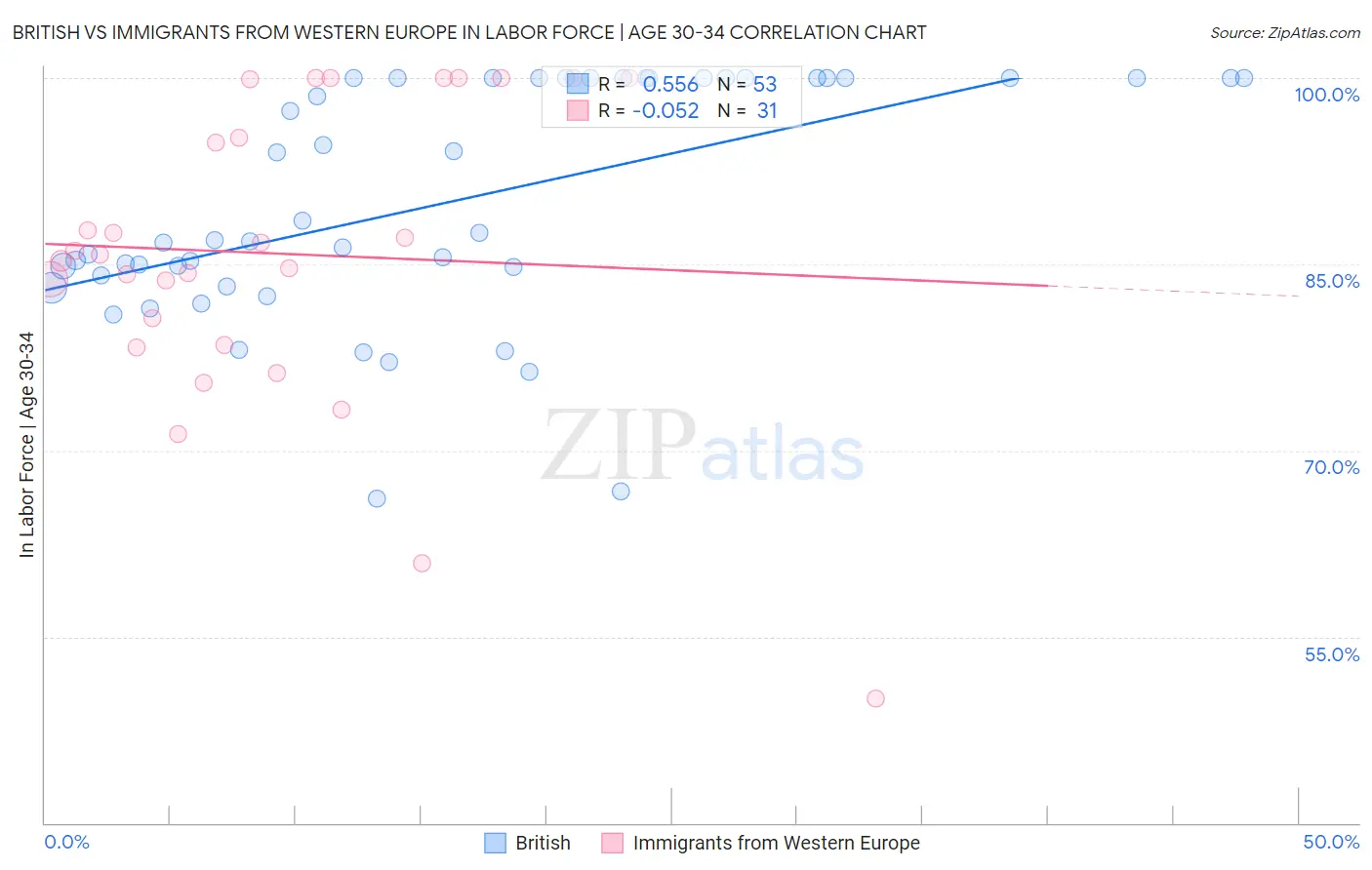 British vs Immigrants from Western Europe In Labor Force | Age 30-34