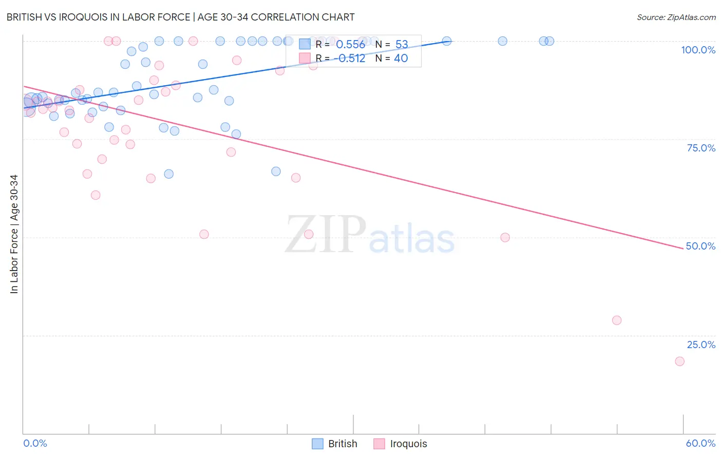 British vs Iroquois In Labor Force | Age 30-34