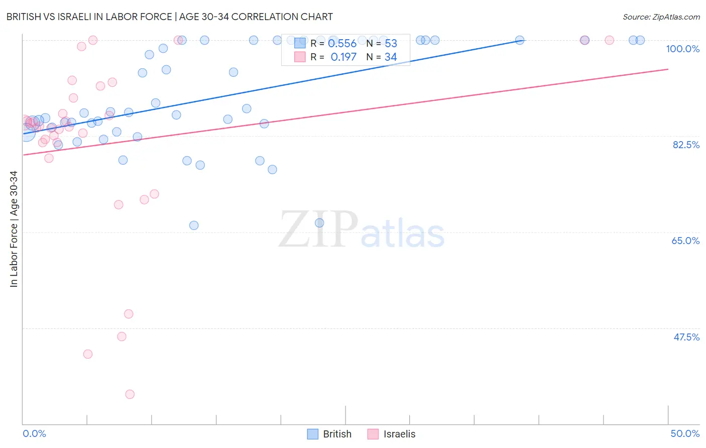 British vs Israeli In Labor Force | Age 30-34