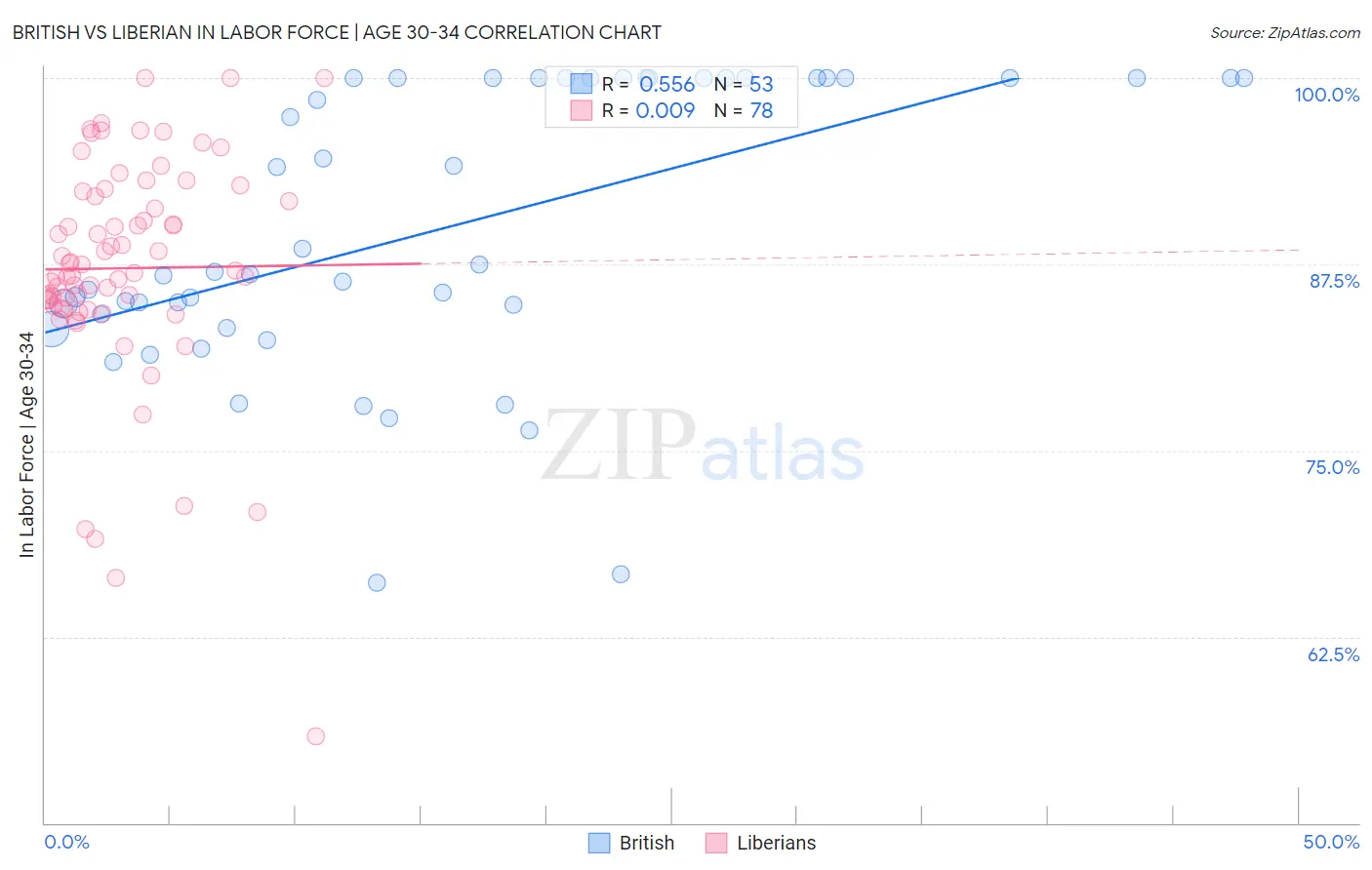 British vs Liberian In Labor Force | Age 30-34